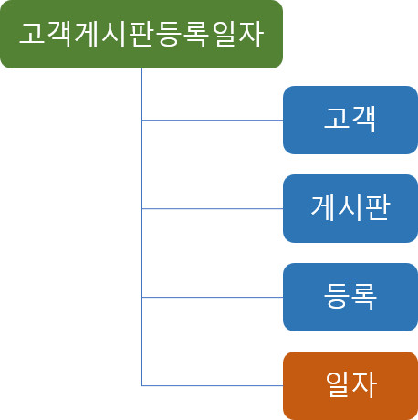 분류어_고객게시판등록일자-1 - 데이터가치연구소 고객게시판등록일자