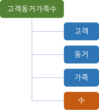 분류어_고객동거가족수-1 - 데이터가치연구소 고객동거가족수
