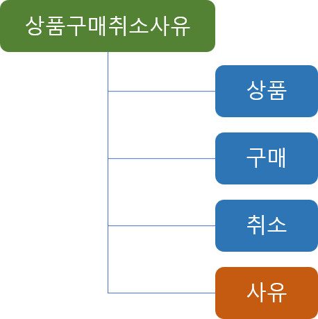 분류어_상품구매취소사유 - 데이터가치연구소 상품구매취소사유
